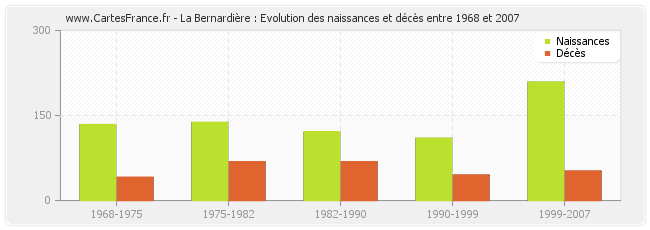 La Bernardière : Evolution des naissances et décès entre 1968 et 2007